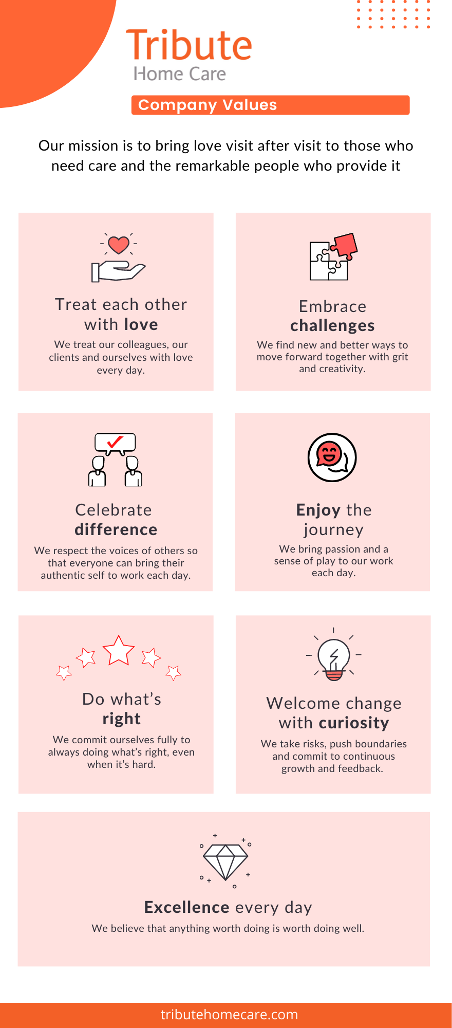 Tribute Home Care Company Values infographic. Our mission is to bring love visit after visit to those who need care and the remarkable people who provide it. Treat each other with love. Embrace challenges. Celebrate difference. Enjoy the Journey. Do what's right. Welcome change with curiosity. Excellence every day.